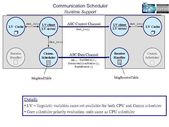 Communication Scheduler Runtime Support LV Cache Get_lv() LV client LV server ASC Control Channel