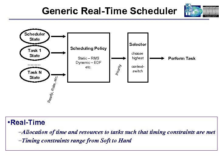 Generic Real-Time Scheduler State Selector Scheduling Policy ……… Perform Task contextswitch Rea dy, R