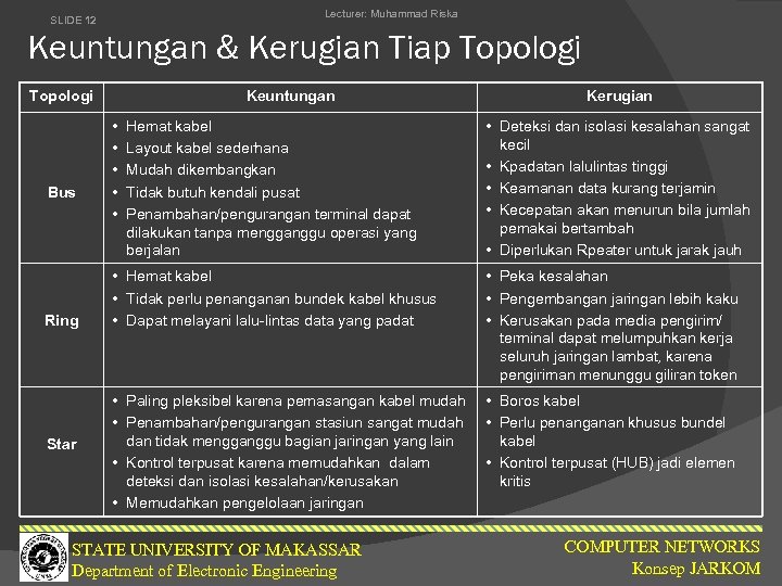 Lecturer: Muhammad Riska SLIDE 12 Keuntungan & Kerugian Tiap Topologi Bus Ring Star Keuntungan