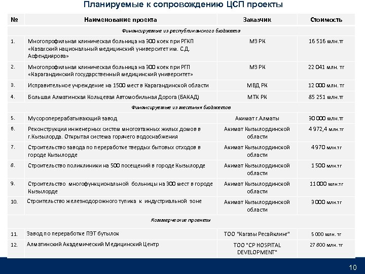 Планируемые к сопровождению ЦСП проекты № Наименование проекта MSW-KFO 002 -20130927 -ZA 1 sp-r