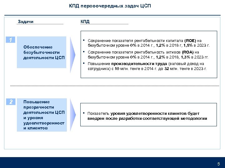 КПД первоочередных задач ЦСП Задачи 1 КПД ▪ 2 Повышение прозрачности деятельности ЦСП и