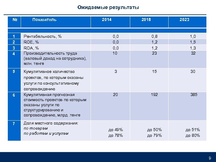 MSW-KFO 002 -20130927 -ZA 1 sp-r Ожидаемые результаты № Показатель 2014 2018 2023 1