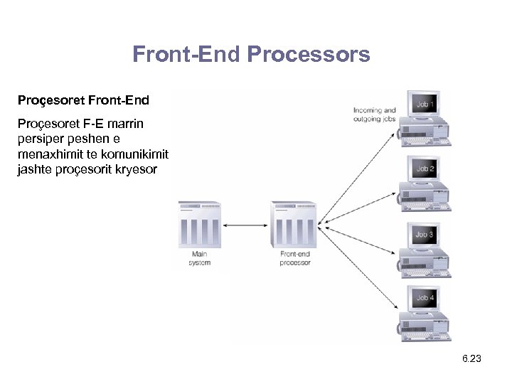 Front-End Processors Proçesoret Front-End Proçesoret F-E marrin persiper peshen e menaxhimit te komunikimit jashte