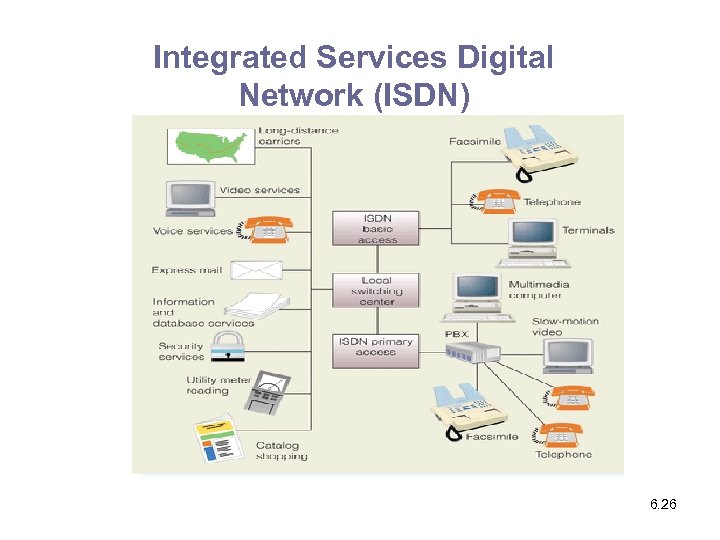 Integrated Services Digital Network (ISDN) 6. 26 