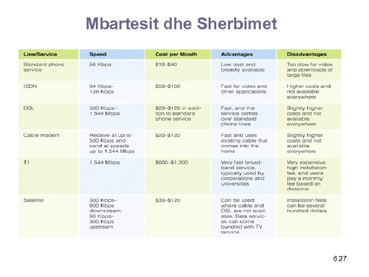 Mbartesit dhe Sherbimet 6. 27 