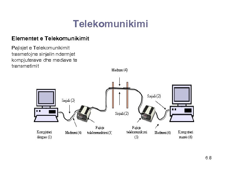 Telekomunikimi Elementet e Telekomunikimit Pajisjet e Telekomunikimit trasmetojne sinjalin ndermjet kompjuterave dhe mediave te