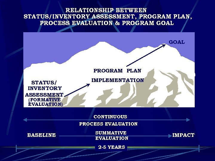 RELATIONSHIP BETWEEN STATUS/INVENTORY ASSESSMENT, PROGRAM PLAN, PROCESS EVALUATION & PROGRAM GOAL PROGRAM PLAN STATUS/