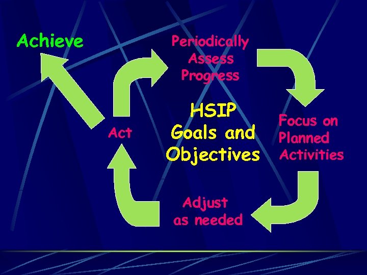 Achieve Periodically Assess Progress Act HSIP Goals and Objectives Adjust as needed Focus on