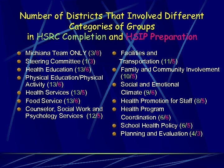 Number of Districts That Involved Different Categories of Groups in HSRC Completion and HSIP