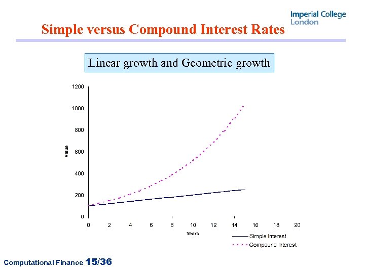 Simple versus Compound Interest Rates Linear growth and Geometric growth Computational Finance 15/36 