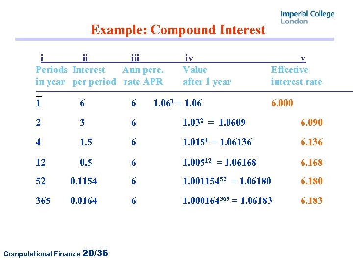 Example: Compound Interest i ii iii Periods Interest Ann perc. in year period rate