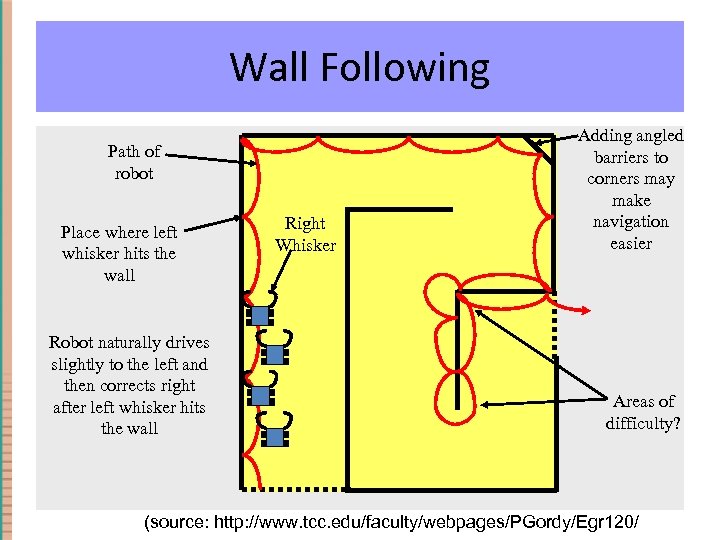 Wall Following Path of robot Place where left whisker hits the wall Robot naturally