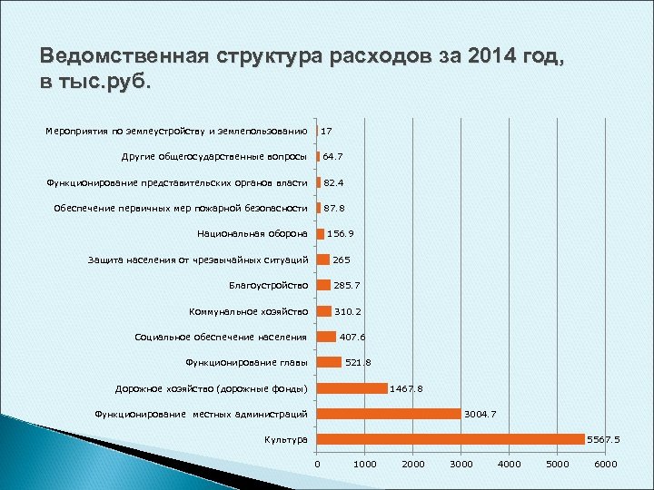 Ведомственная структура расходов за 2014 год, в тыс. руб. Мероприятия по землеустройству и землепользованию