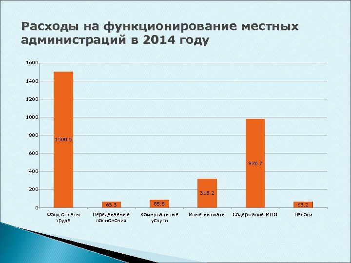 Расходы на функционирование местных администраций в 2014 году 1600 1400 1200 1000 800 1500.