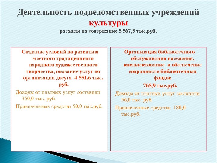Деятельность подведомственных учреждений культуры расходы на содержание 5 567, 5 тыс. руб. Создание условий