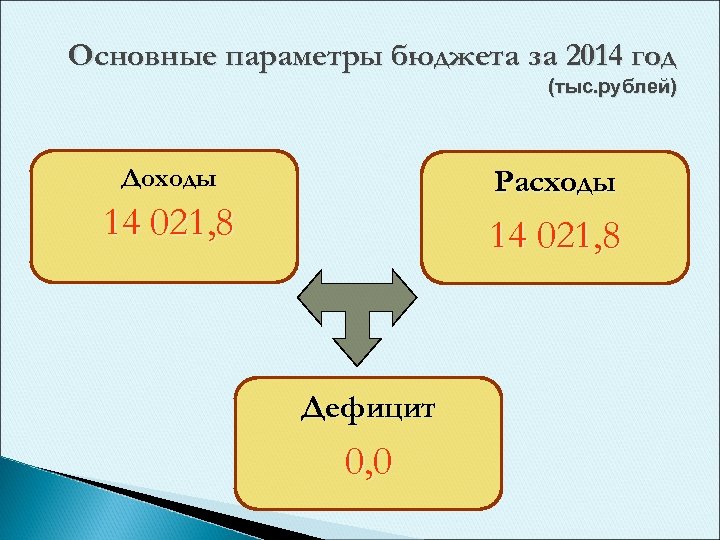 Основные параметры бюджета за 2014 год (тыс. рублей) Доходы Расходы 14 021, 8 Дефицит