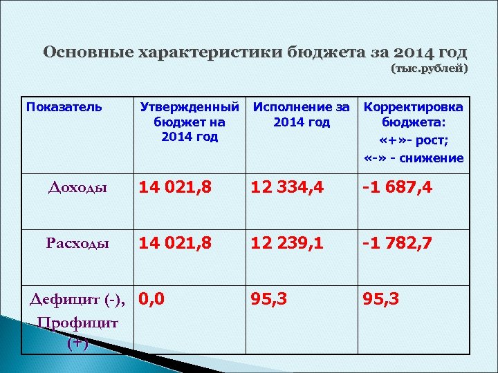 Основные характеристики бюджета за 2014 год (тыс. рублей) Показатель Утвержденный бюджет на 2014 год