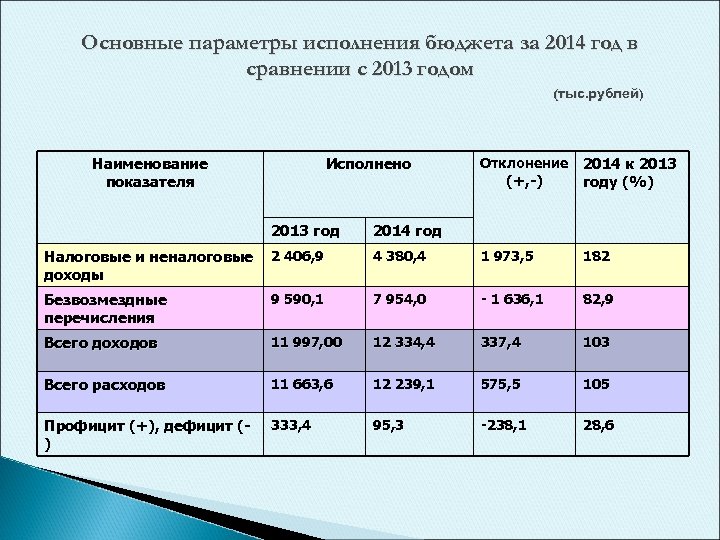 Основные параметры исполнения бюджета за 2014 год в сравнении с 2013 годом (тыс. рублей)