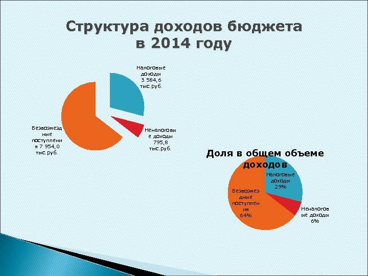 Структура доходов бюджета в 2014 году Налоговые доходы 3 584, 6 тыс. руб. Безвозмезд