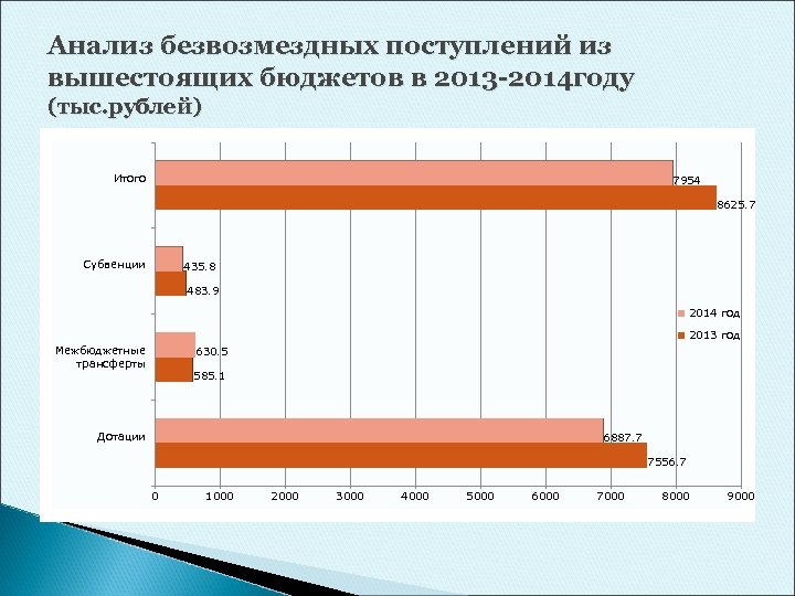 Анализ безвозмездных поступлений из вышестоящих бюджетов в 2013 -2014 году (тыс. рублей) Итого 7954