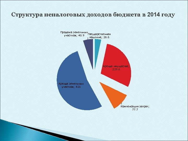 Структура неналоговых доходов бюджета в 2014 году Продажа земельных Государственная участков; 40. 9 пошлина;