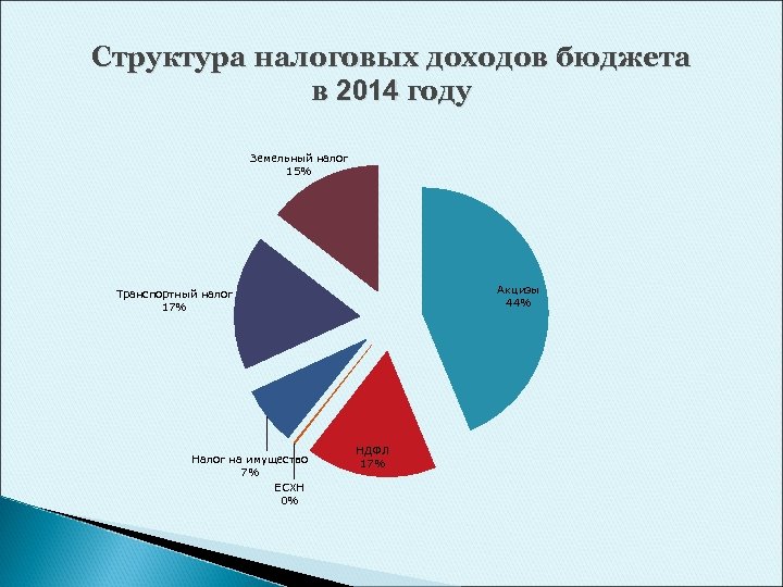 Структура налоговых доходов бюджета в 2014 году Земельный налог 15% Акцизы 44% Транспортный налог