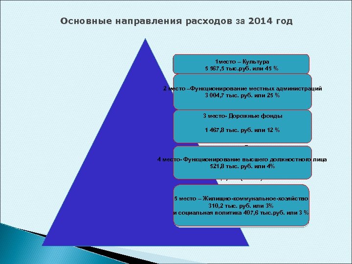 Основные направления расходов за 2014 год 1 место -1 место – Культура образование, 1