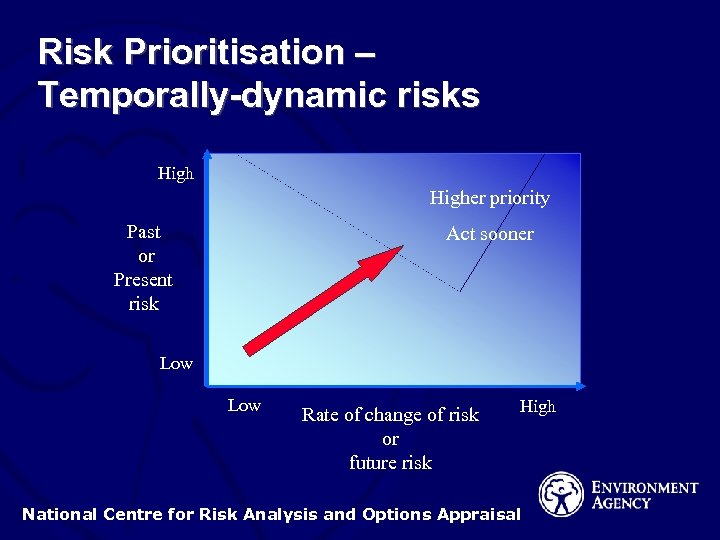 Risk Prioritisation – Temporally-dynamic risks Higher priority Past or Present risk Act sooner Low