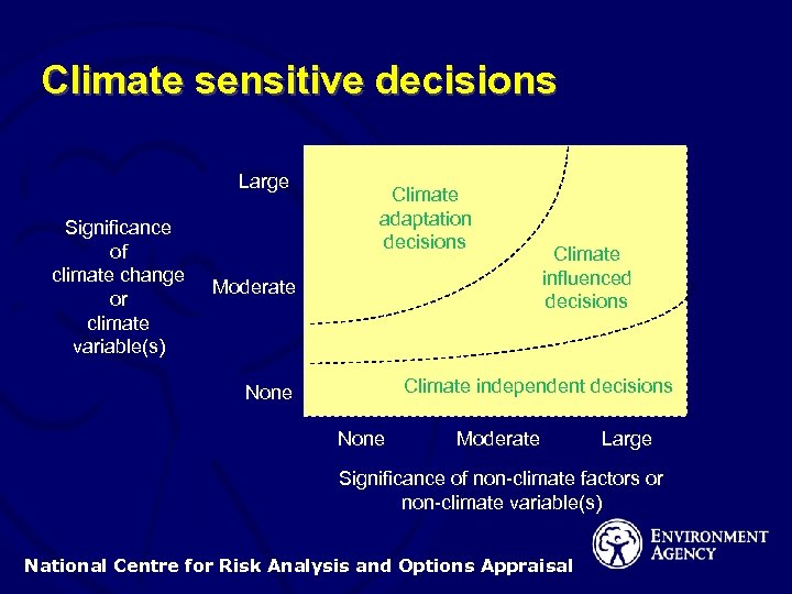 Climate sensitive decisions Large Significance of climate change or climate variable(s) Climate adaptation decisions