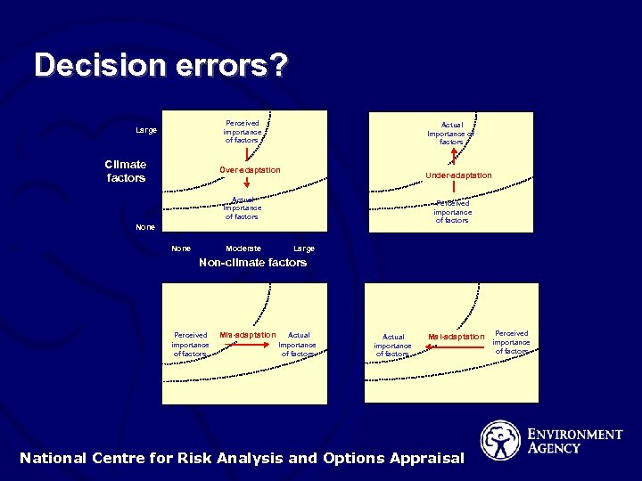 Decision errors? Perceived importance of factors Large Climate factors Actual Importance of factors Over-adaptation