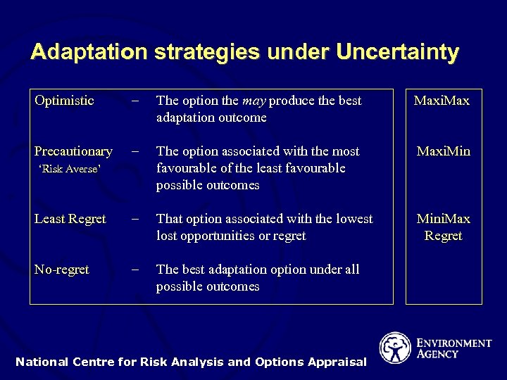 Adaptation strategies under Uncertainty Optimistic – The option the may produce the best adaptation