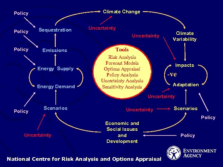 Climate Change Policy Sequestration Policy Emissions Uncertainty Energy Supply Energy Demand Climate Variability Tools