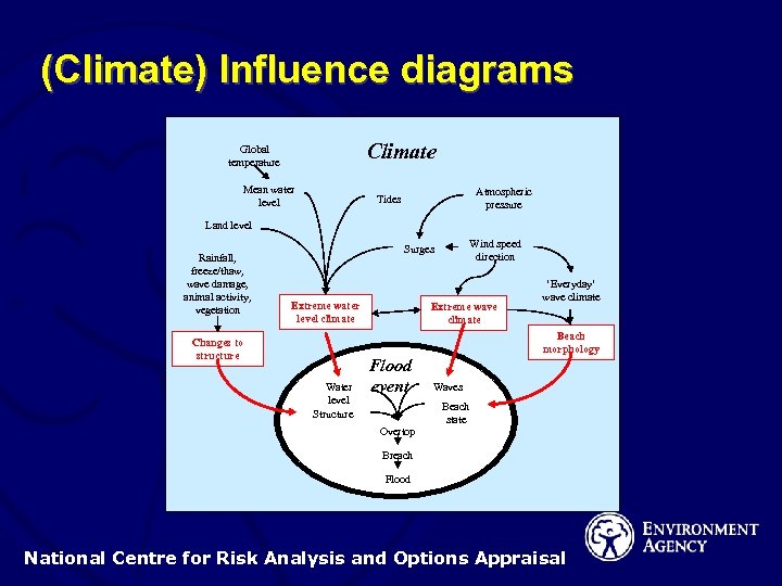 (Climate) Influence diagrams Climate Global temperature Mean water level Atmospheric pressure Tides Land level