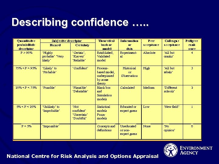 Describing confidence …. . Quantitative probabilistic descriptor P > 95% Subjective descriptor Hazard Certainty