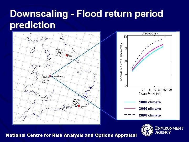 Downscaling - Flood return period prediction 1860 climate 2000 climate 2090 climate National Centre