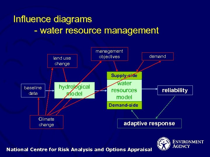 Influence diagrams - water resource management land use change management objectives demand Supply-side baseline