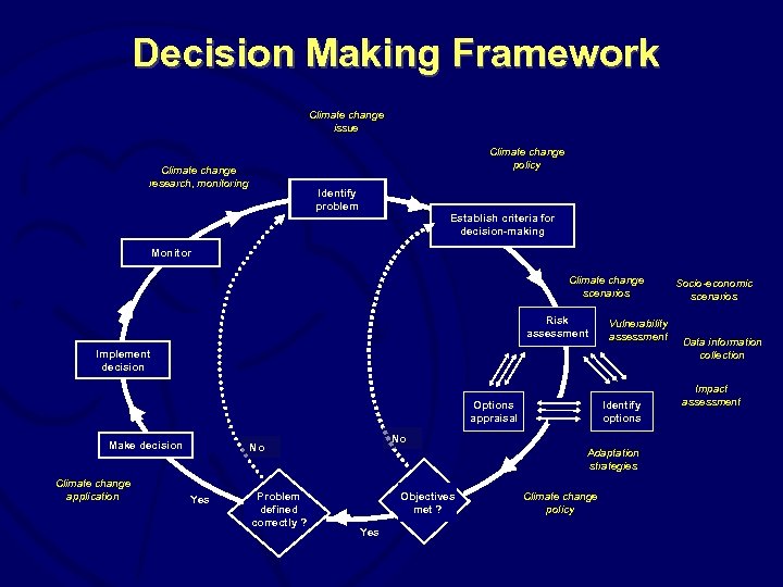 Decision Making Framework Climate change issue Climate change policy Climate change research, monitoring Identify