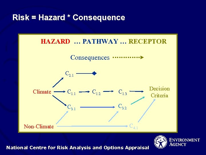 Risk = Hazard * Consequence HAZARD … PATHWAY … RECEPTOR Consequences C 2. 1