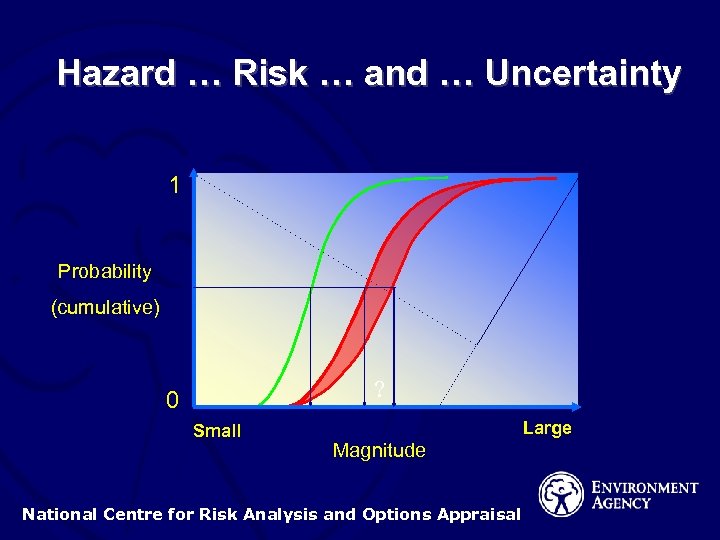 Hazard … Risk … and … Uncertainty 1 Probability (cumulative) ? 0 Small Large