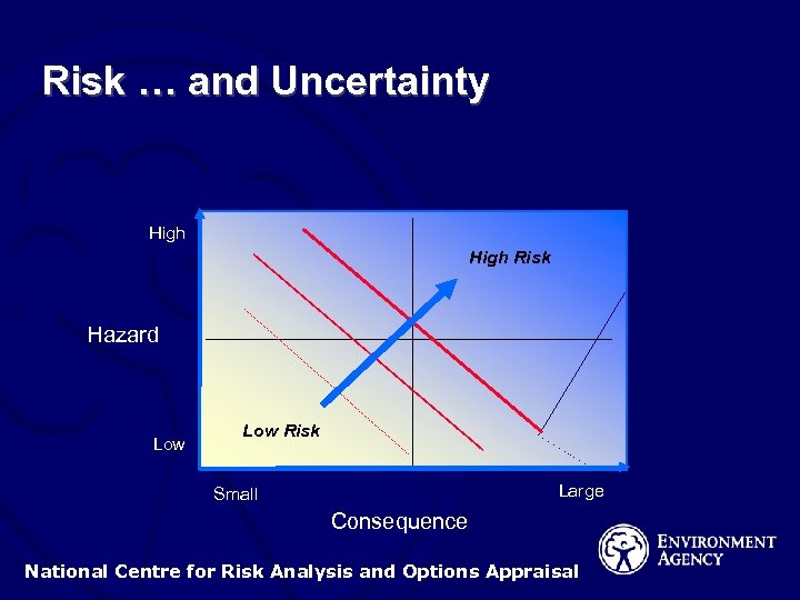 Risk … and Uncertainty High Risk Hazard Low Risk Large Small Consequence National Centre