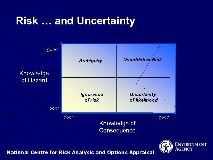 Risk … and Uncertainty good Ambiguity Quantitative Risk Ignorance of risk Uncertainty of likelihood