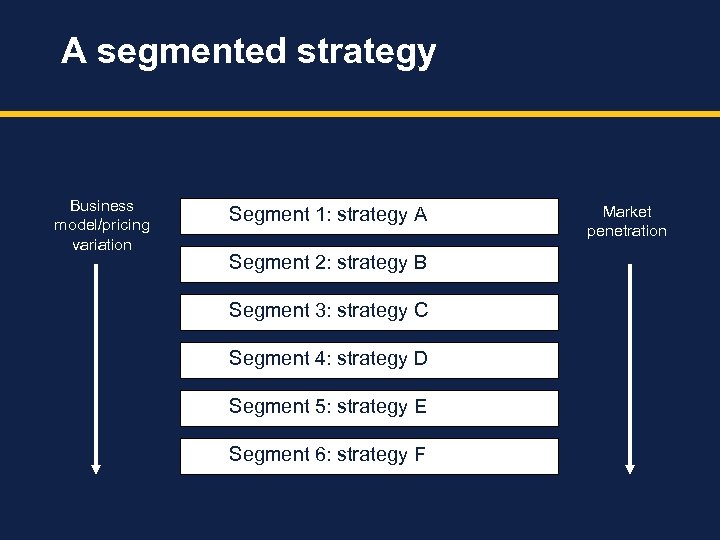 A segmented strategy Business model/pricing variation Segment 1: strategy A Segment 2: strategy B