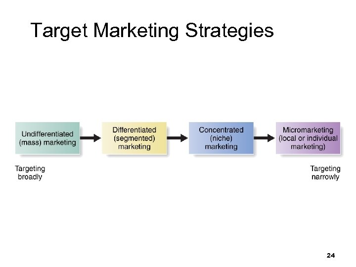 Target Marketing Strategies 24 