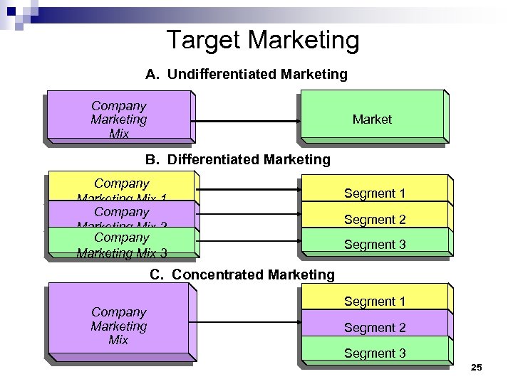 Target Marketing A. Undifferentiated Marketing Company Marketing Mix Market B. Differentiated Marketing Company Marketing