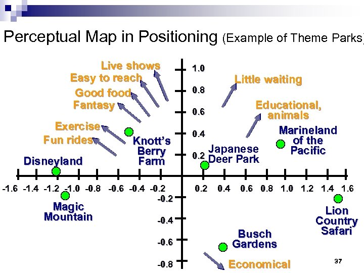 Perceptual Map in Positioning (Example of Theme Parks) Live shows Easy to reach Good
