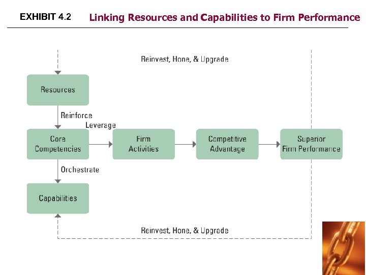 EXHIBIT 4. 2 Linking Resources and Capabilities to Firm Performance 