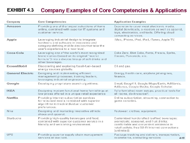 EXHIBIT 4. 3 Company Examples of Core Competencies & Applications 4– 13 