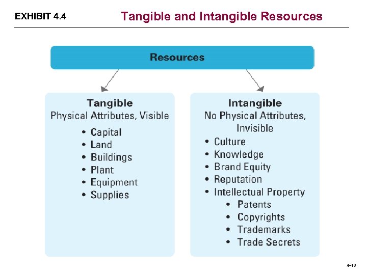 EXHIBIT 4. 4 Tangible and Intangible Resources 4– 16 