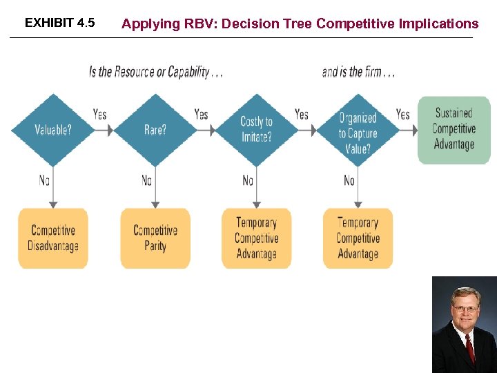 EXHIBIT 4. 5 Applying RBV: Decision Tree Competitive Implications 