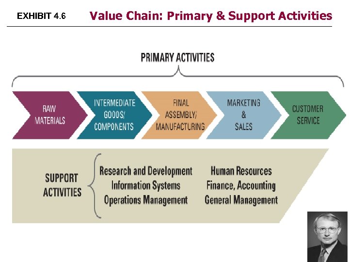 EXHIBIT 4. 6 Value Chain: Primary & Support Activities 